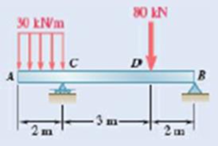 Chapter 7.3, Problem 7.72P, Using the method of Sec. 7.3, solve Prob. 7.40. 7.39 through 7.42 For the beam and loading shown, 