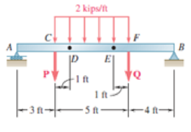 Chapter 7.3, Problem 7.91P, The beam AB is subjected to the uniformly distributed load of 2 kips/ft and two unknown forces P and 