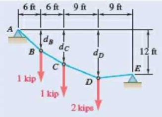 Chapter 7.4, Problem 7.100P, Fig. P7.99 and P7.100 7.100 Determine (a) the distance dC for which portion DE of the cable is 