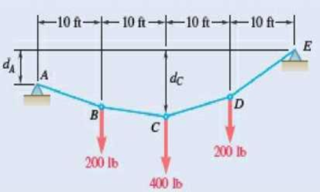 Chapter 7.4, Problem 7.96P, Fig. P7.95 and P7.96 7.96 If dA = dc = 6 ft, determine (a) the components of the reaction at E, (b) 