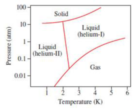 Chapter 12, Problem 12.111QP, The phase diagram of helium is shown. Helium is the only known substance that has two different 