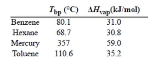 Chapter 14, Problem 14.47QP, (a) Troutons rule states that the ratio of the molar heat of vaporization of a liquid (Hvap) to its 