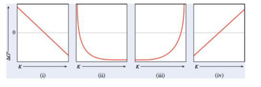 Chapter 15.4, Problem 9PPC, Which of the following graphs [(i)(iv)] best shows the relationship between G and equilibrium 