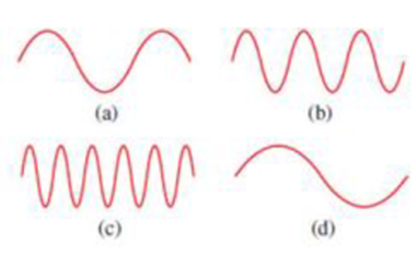 Chapter 3, Problem 3.20QP, Four waves represent light in four different regions of the electromagnetic spectrum: visible, 