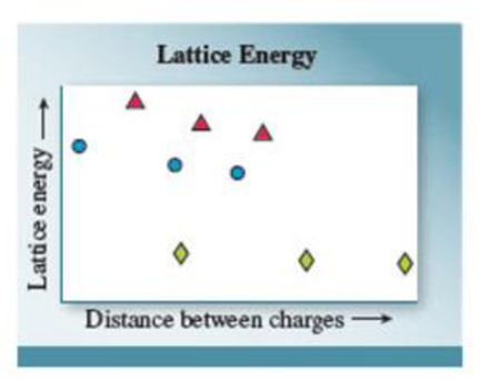 Chapter 5.3, Problem 5.3.2SR, Lattice energies are graphed for three series of compounds in which the ion charges are +2, 2; +2, 