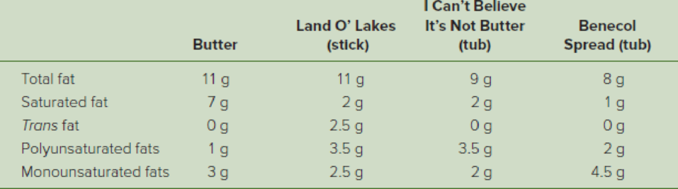 Chapter 11.3, Problem 11.7YT, The following table lists the fat content for butter and three margarines, each corresponding to a 