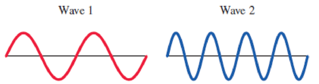 Chapter 3, Problem 13Q, Consider these two waves representing different parts of the electromagnetic spectrum. How do they 