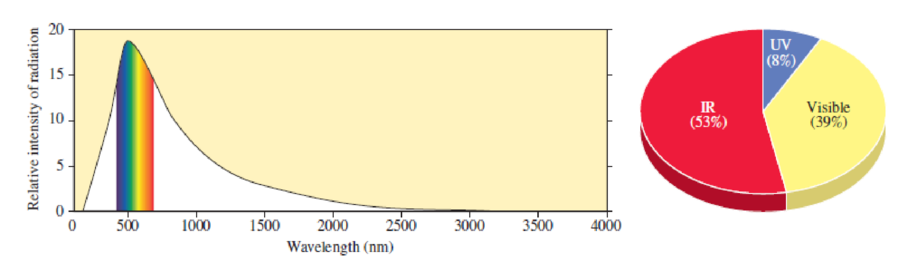 Chapter 3.1, Problem 3.6YT, Scientific Practices Energy from the Sun Examine the distribution of energy from the Sun shown in 