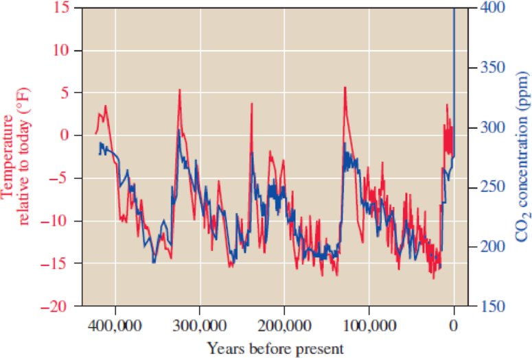 Chapter 3, Problem 7Q, Consider Figure 4.23. a. How does the present concentration of CO2 in the atmosphere compare with 