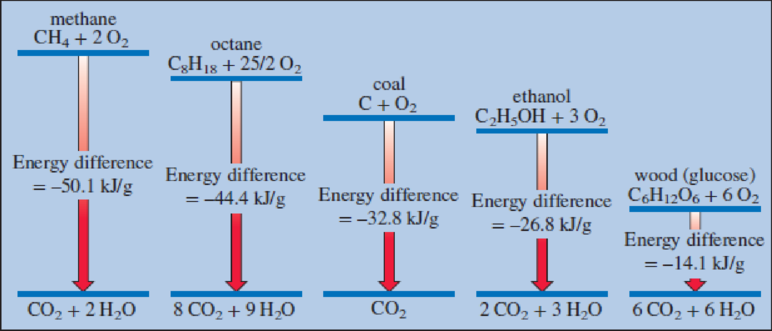 Chapter 5, Problem 35Q, Use Figure 5.6 to compare the energy released for the combustion of 1 gallon of ethanol and 1 gallon 