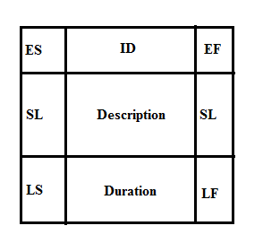 Chapter 6, Problem 21E, Given the information in the following lag exercises, compute the early, late, and slack tunes for 