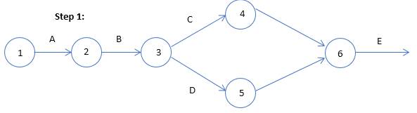 Chapter 6, Problem 2E, Draw a project network from the following information. What activity(ies) is a burst activity? What 