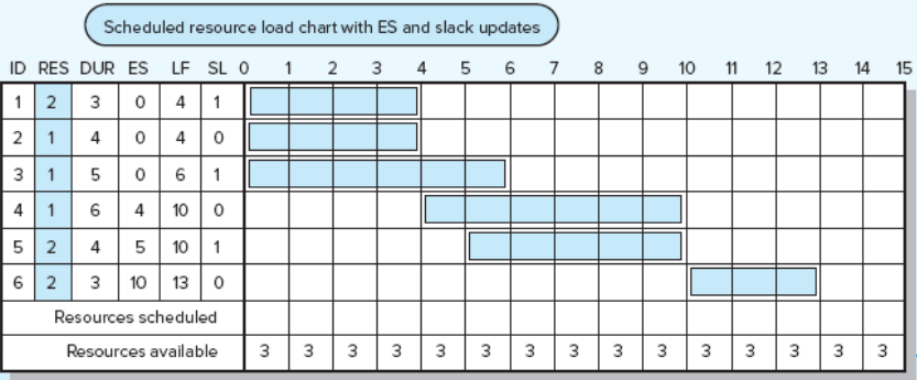 Chapter 8, Problem 3E, Compute the early, late, and slack times for the activities in the network that follows, assuming a , example  2