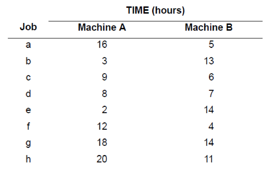 Chapter 16, Problem 10P, The times required to complete each of eight jobs in a two-machine flow shop are shown in the table 