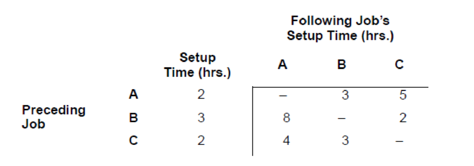 Chapter 16, Problem 19P, The following table contains order-dependent setup times for three jobs. Which processing sequence 