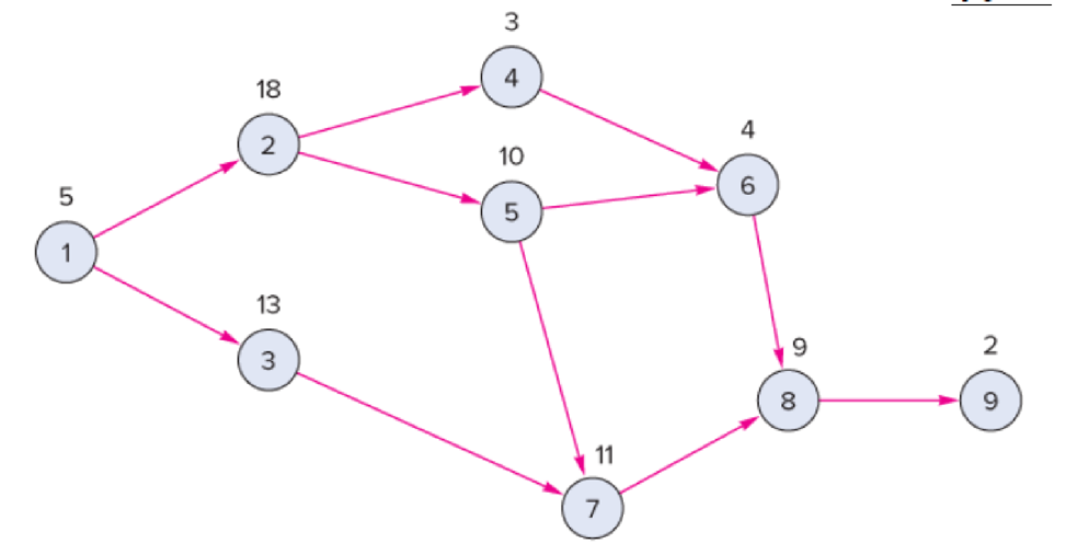 Chapter 17, Problem 1P, For each of the following network diagrams, determine both the critical path and the expected , example  2