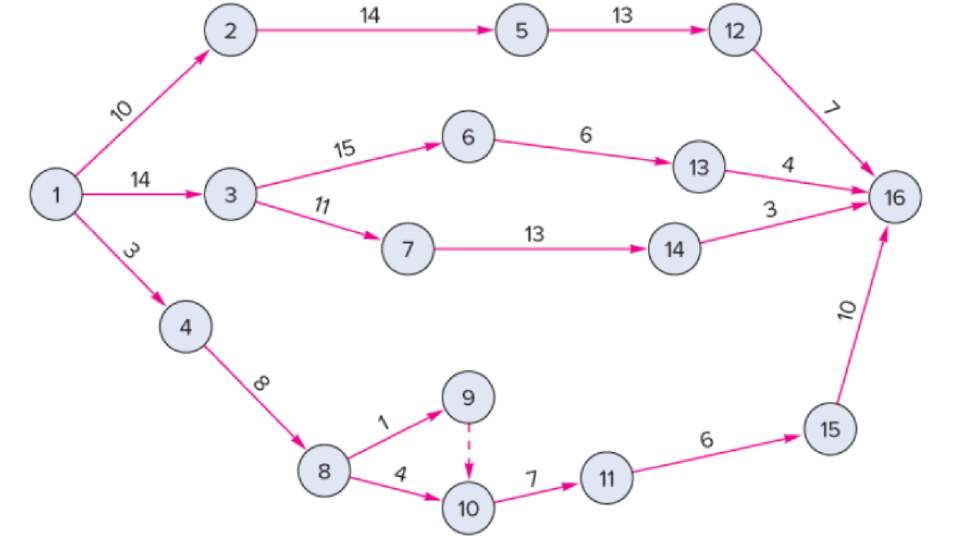 Chapter 17, Problem 1P, For each of the following network diagrams, determine both the critical path and the expected , example  3