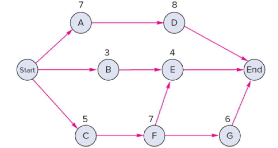 Chapter 17, Problem 1P, For each of the following network diagrams, determine both the critical path and the expected , example  4