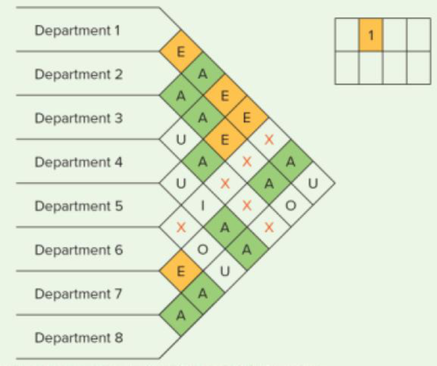 Chapter 6, Problem 12P, Arrange the eight departments shown in the accompanying Muther grid into a 2  4 format. Note: 