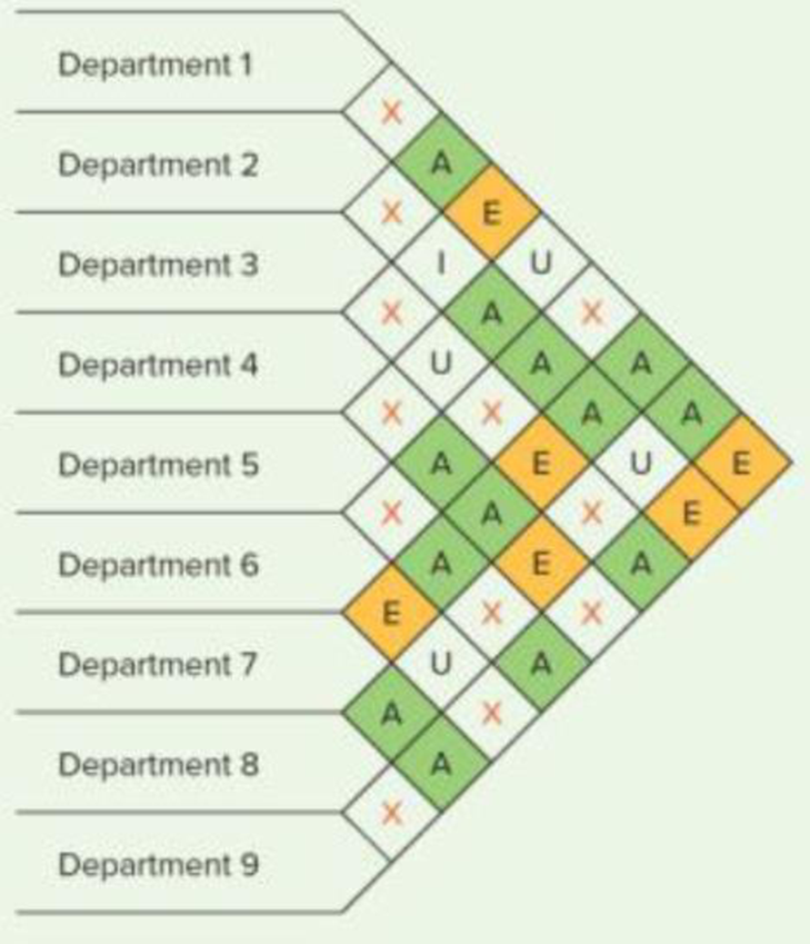 Chapter 6, Problem 13P, Arrange the departments so they satisfy the conditions shown in the following rating grid into a 3  