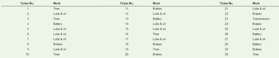 Chapter 9, Problem 1P, Make a check sheet and then a Pareto diagram for the following car repair shop data. 