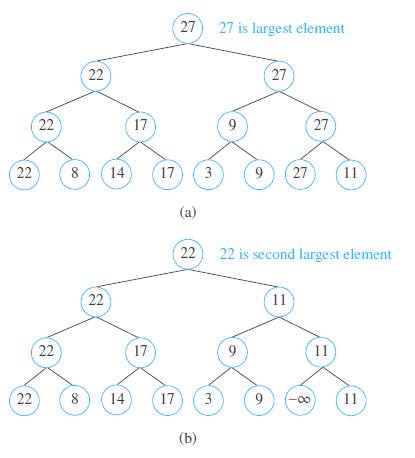 Chapter 11.2, Problem 13E, The tournament sort is a sorting algorithm that works by building an ordered binary tree. We 