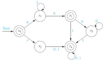 Chapter 13.3, Problem 21E, In Exercises 16—22 find the language recognized by the given deterministic finite-state automaton. 