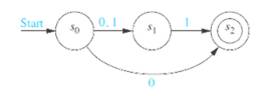 Chapter 13.3, Problem 50E, Find a deterministic finite-state automaton that recognizes the same language as then on 