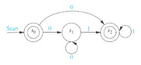 Chapter 13.3, Problem 52E, Find a deterministic finite-state automaton that recognizes the same language as the 