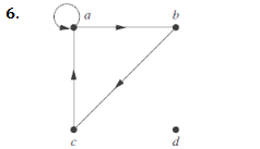 Chapter 9.4, Problem 6E, Exercises 5-7 draw the directed graph of the reflexive closure of the relations with the directed 