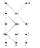 Chapter 9.6, Problem 32E, wer these questions for the partial order represented by this Hasse diagram. Find the maximal 