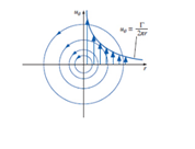 Chapter 10, Problem 109P, In this chapter, we discuss the line vortex (Fig. 10-109) as an example of an irrotational flow 