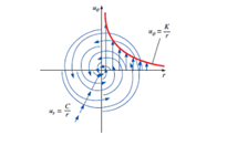 Chapter 9, Problem 87P, Consider steady, two-dimensional, incompressible flow due to a spiraling line vortex/sink flow 