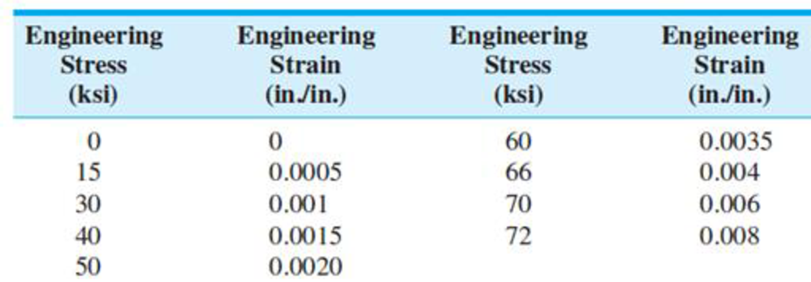 Chapter 6.13, Problem 48AAP, The following engineering stress-strain data were obtained at the beginning of a tensile test for a 