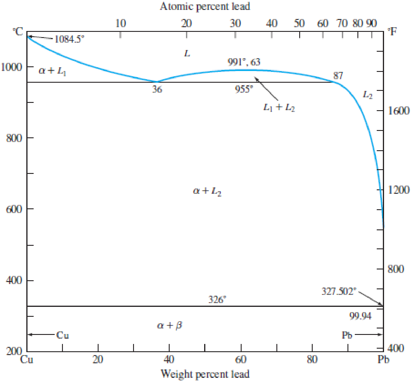 Chapter 8.15, Problem 32AAP, For an alloy of Cu70 wt% Pb (Fig. 8.24), determine the amounts and compositions in weight percent of 