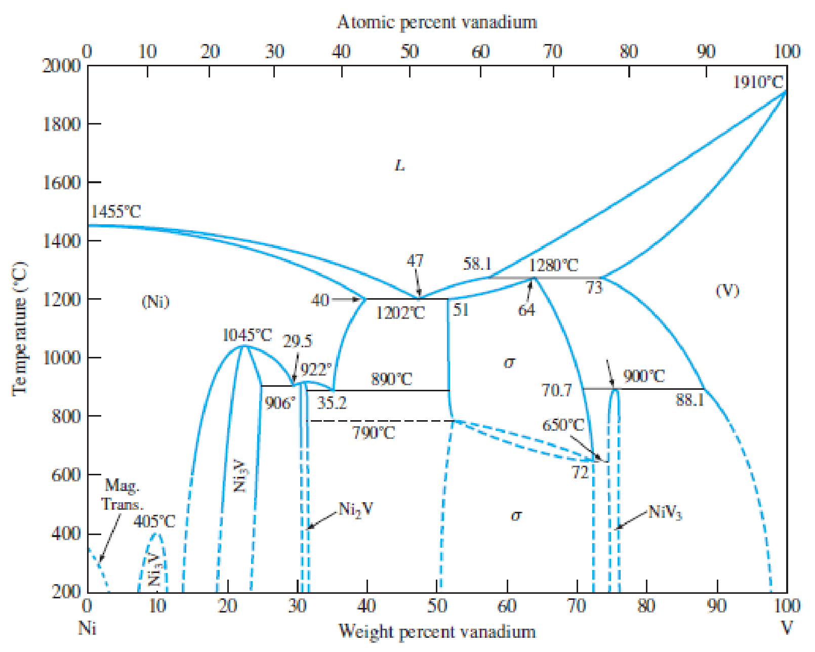Chapter 8.15, Problem 41AAP, Consider the nickelvanadium phase diagram of Figure P8.41. a. What is the maximum solid solubility 