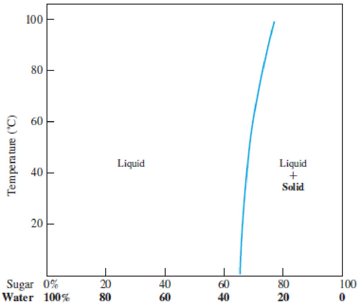 Chapter 8.15, Problem 58SEP, In Figure P8.57, if 60 g of water and 140 g of sugar are mixed and stirred at a temperature of 80C, 