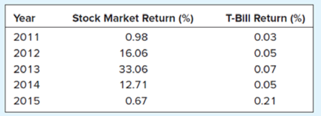 Chapter 11, Problem 6QP, Risk Premiums. Here are rates of return on a broad stock market index and on Treasury bills between 