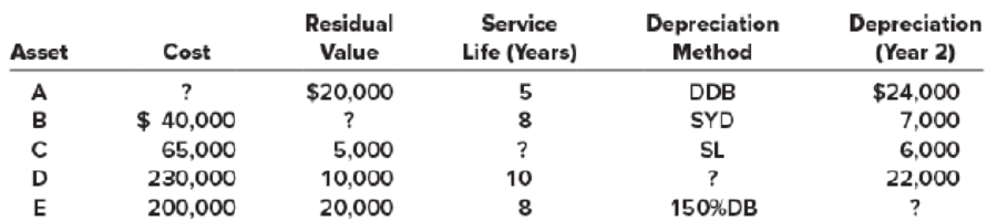 Chapter 11, Problem 11.5E, Depreciation methods; solving for unknowns  LO112 For each of the following depreciable assets, 