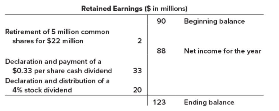 Chapter 18, Problem 18.17E, Transact ions affecting retained earnings  LO186, LO187 Shown below in T-account format are the 