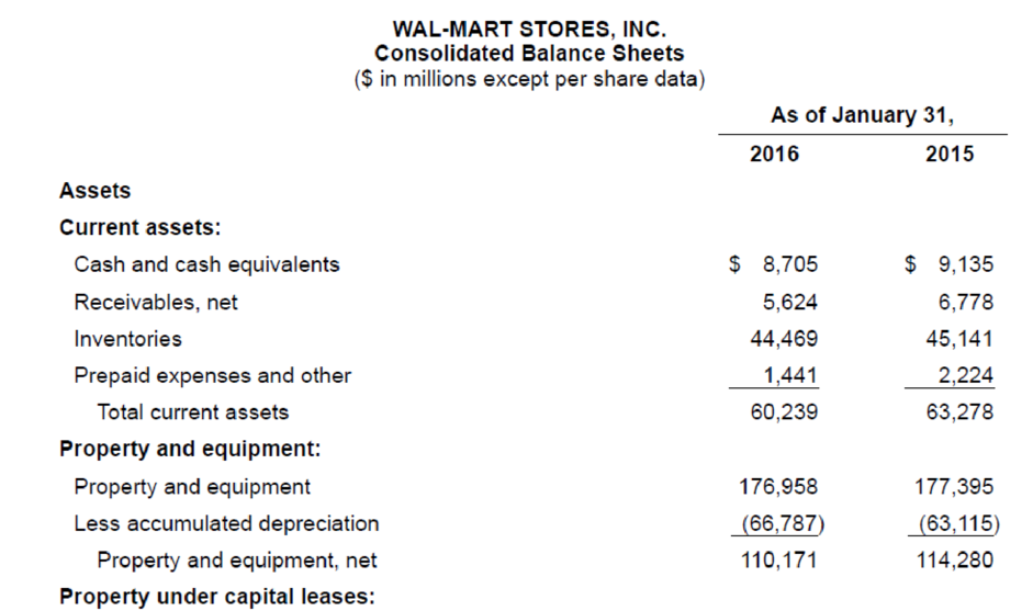 Chapter 3, Problem 3.7BYP, Real World Case 37 Balance sheet and significant accounting policies disclosure; Walmart  LO32 , example  1