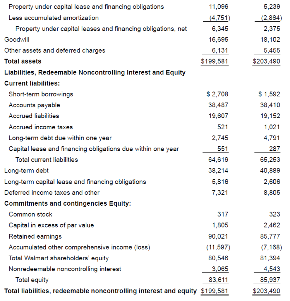 Chapter 3, Problem 3.7BYP, Real World Case 37 Balance sheet and significant accounting policies disclosure; Walmart  LO32 , example  2