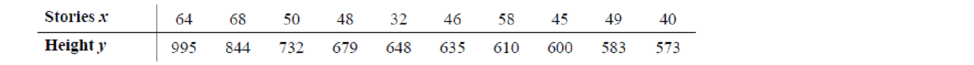 Chapter 10.1, Problem 26E, For Exercises 11 through 27, perform the following steps. a. Draw the scatter plot for the 