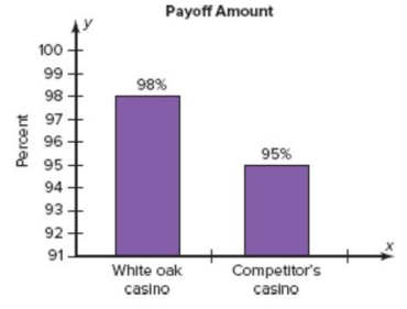 Chapter 2, Problem 2.3.26RE, Casino Payoffs The graph shows the payoffs obtained from the White Oak Casino compared to the 