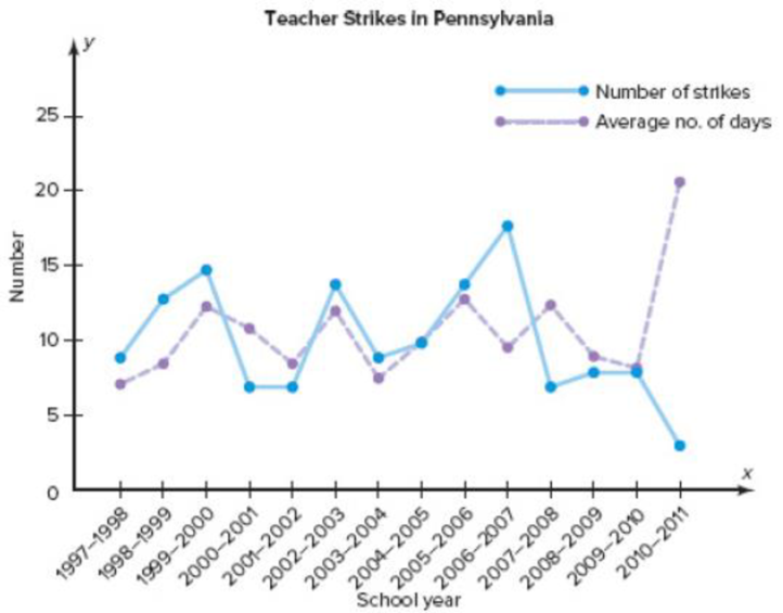 Chapter 2, Problem 2CTC, Teacher Strikes In Pennsylvania there were more teacher strikes in 2004 than there were in all other 