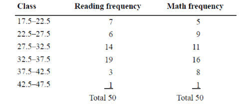 Chapter 2.2, Problem 10E, Making the Grade The frequency distributions shown indicate the percentages of public school 