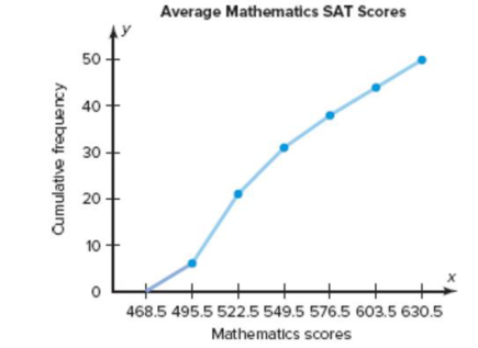 Chapter 2.2, Problem 21EC, Math SAT Scores Shown is an ogive depicting the cumulative frequency of the average mathematics SAT 
