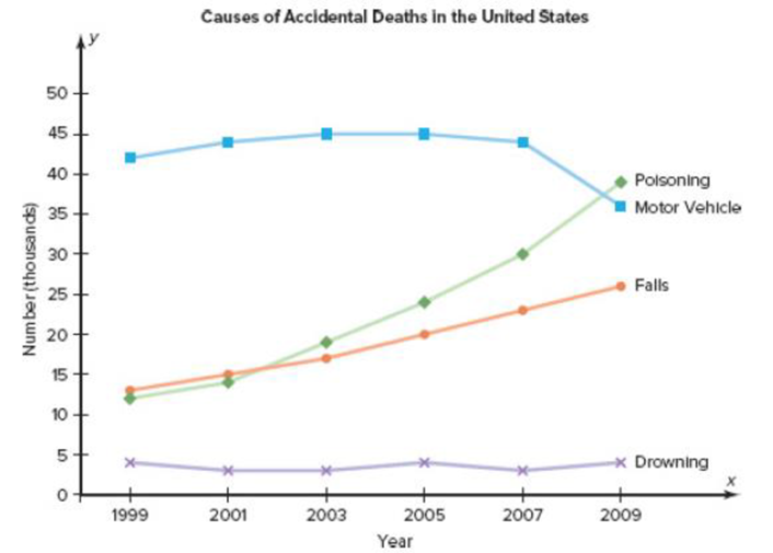 Chapter 2.3, Problem 1AC, Applying the Concepts 23 Causes of Accidental Deaths in the United States, 19992009 The graph shows 