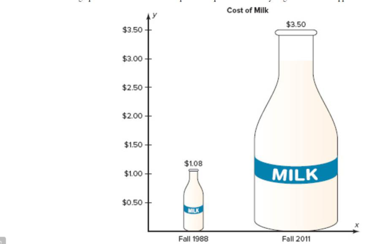 Chapter 2.3, Problem 25E, Cost of Milk The graph shows the increase in the price of a quart of milk. Why might the increase 