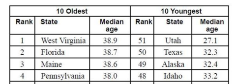Chapter 3, Problem 3CTC, Ages of U.S. Residents The table shows the median ages of residents for the 10 oldest states and the , example  1